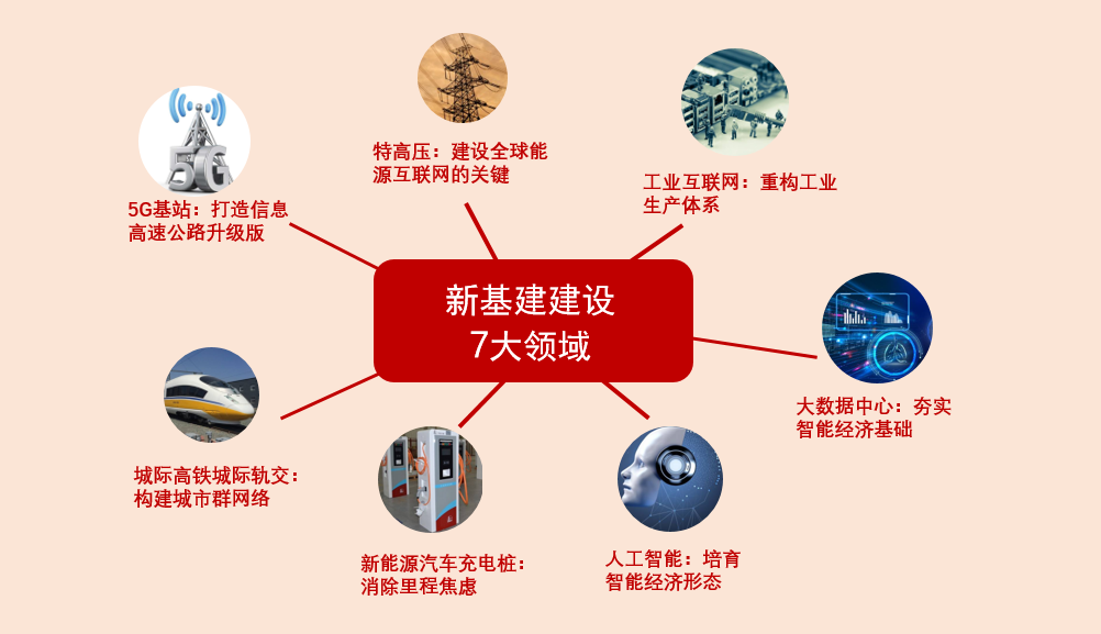 新型基础设施(新基建)主要包括七大领域:5g基建,特高压,城际高速铁路